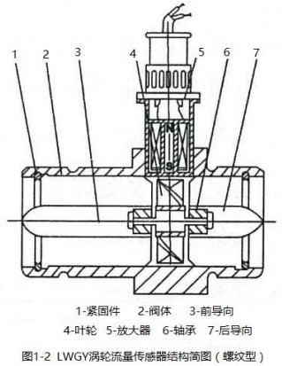 測(cè)量液體渦輪流量計(jì)螺紋型結(jié)構(gòu)圖