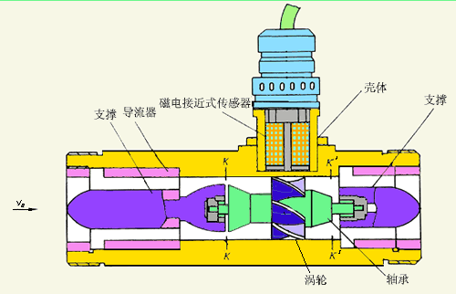 測(cè)量液體渦輪流量計(jì)工作原理圖