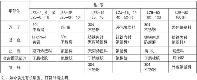 塑料管轉(zhuǎn)子流量計零部件材質(zhì)表