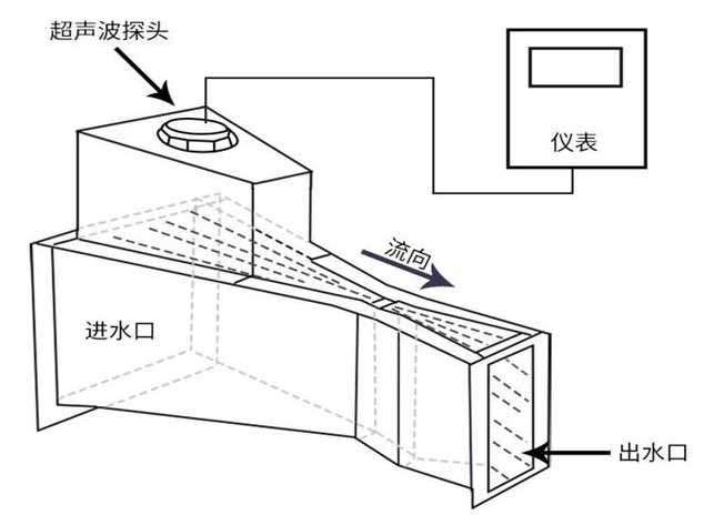 遠(yuǎn)傳超聲波流量計(jì)工作原理圖