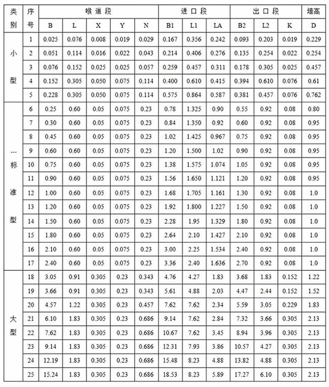 遠(yuǎn)傳超聲波流量計(jì)尺寸對(duì)照表一
