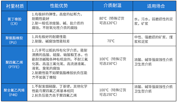 出水口流量計襯里材料選型表